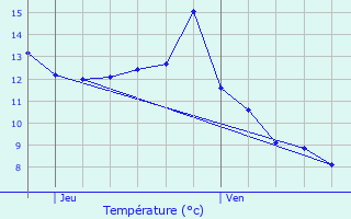 Graphique des tempratures prvues pour Rupt-sur-Moselle