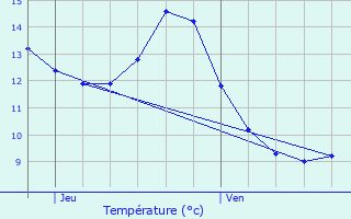 Graphique des tempratures prvues pour Beaumnil