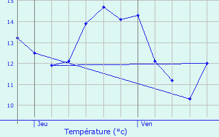 Graphique des tempratures prvues pour Ecquetot