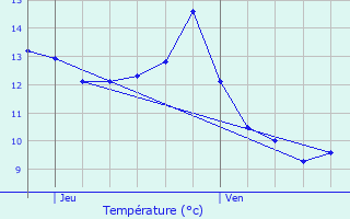 Graphique des tempratures prvues pour Coinches