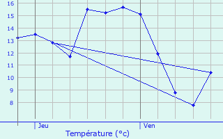 Graphique des tempratures prvues pour Trveneuc