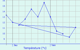 Graphique des tempratures prvues pour Mettet