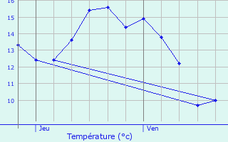 Graphique des tempratures prvues pour Ardooie