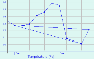 Graphique des tempratures prvues pour Laneuvelotte