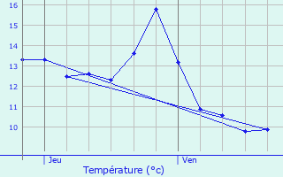 Graphique des tempratures prvues pour Bertrimoutier