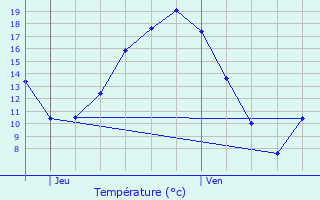 Graphique des tempratures prvues pour Louviers