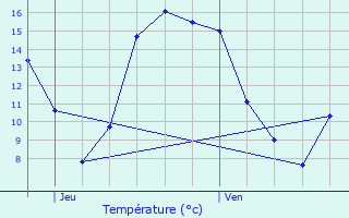 Graphique des tempratures prvues pour Le Roeulx