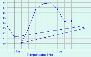 Graphique des tempratures prvues pour Lanester