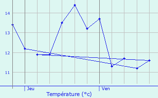 Graphique des tempratures prvues pour Mzires-en-Vexin