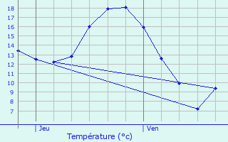 Graphique des tempratures prvues pour Fougres