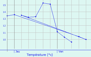 Graphique des tempratures prvues pour Chaume-ls-Baigneux