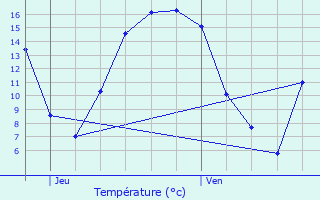 Graphique des tempratures prvues pour Seneffe