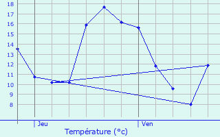 Graphique des tempratures prvues pour Herent