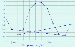 Graphique des tempratures prvues pour Tervuren