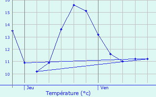 Graphique des tempratures prvues pour Aubenton