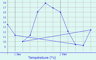 Graphique des tempratures prvues pour Kortenberg