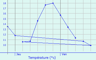 Graphique des tempratures prvues pour Orlans