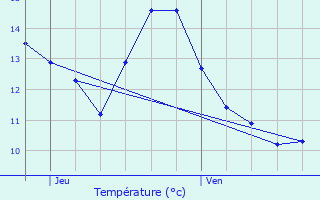 Graphique des tempratures prvues pour Vaux-ls-Palameix