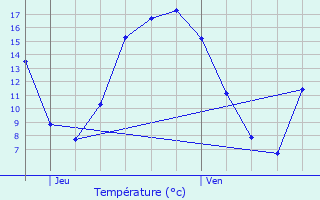 Graphique des tempratures prvues pour Lasne