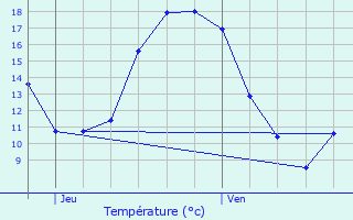 Graphique des tempratures prvues pour Jouy-le-Moutier