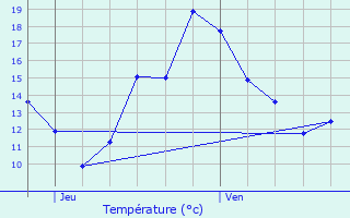 Graphique des tempratures prvues pour Mont-de-Marsan