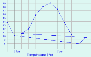 Graphique des tempratures prvues pour vreux