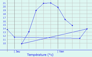 Graphique des tempratures prvues pour Harskirchen