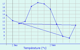 Graphique des tempratures prvues pour Hamme