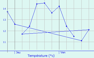 Graphique des tempratures prvues pour La Chapelle-du-Bois-des-Faulx