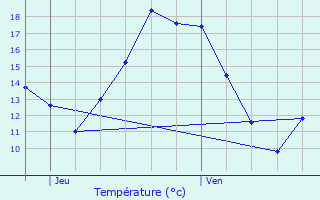 Graphique des tempratures prvues pour Hulshout