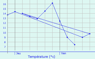 Graphique des tempratures prvues pour Lussat