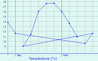 Graphique des tempratures prvues pour Lezennes