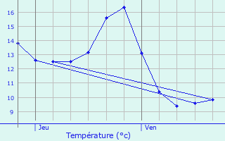 Graphique des tempratures prvues pour Hadol