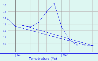 Graphique des tempratures prvues pour Raon-aux-Bois