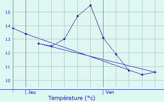 Graphique des tempratures prvues pour Laxou