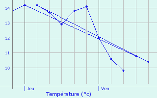 Graphique des tempratures prvues pour Corrombles