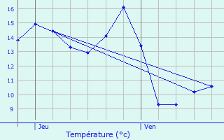 Graphique des tempratures prvues pour Montigny-aux-Amognes