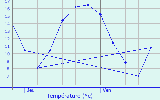 Graphique des tempratures prvues pour Anderlues