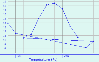 Graphique des tempratures prvues pour Maurepas