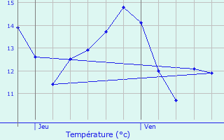 Graphique des tempratures prvues pour Anserville