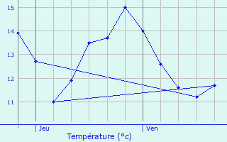Graphique des tempratures prvues pour Saint-Victor-sur-Avre
