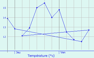 Graphique des tempratures prvues pour Amfreville-sur-Iton