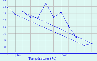 Graphique des tempratures prvues pour Espezel