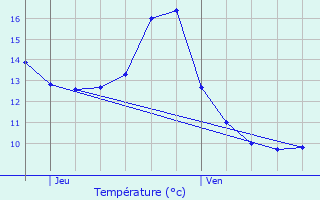 Graphique des tempratures prvues pour Pouxeux