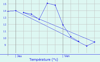 Graphique des tempratures prvues pour Cressanges