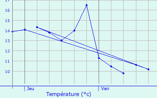 Graphique des tempratures prvues pour Marcigny-sous-Thil
