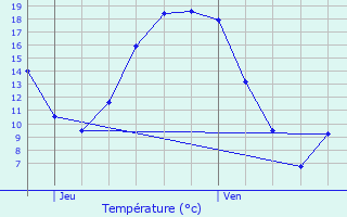 Graphique des tempratures prvues pour Luzarches