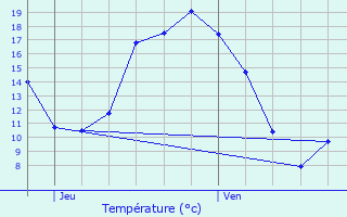 Graphique des tempratures prvues pour Dreux