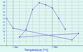 Graphique des tempratures prvues pour Chauny