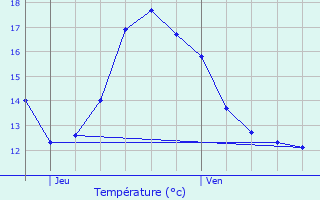 Graphique des tempratures prvues pour Mazingarbe